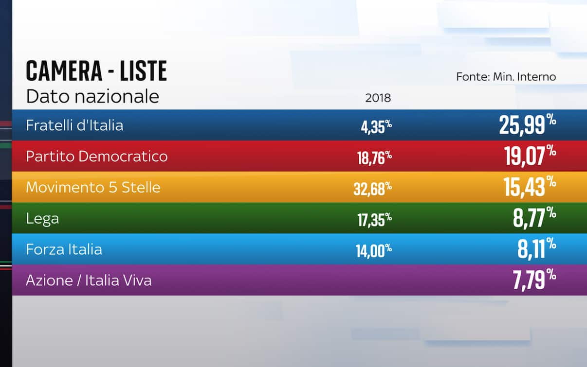 Risultati Elezioni, La Ripartizione Dei Seggi Alla Camera E Al Senato ...